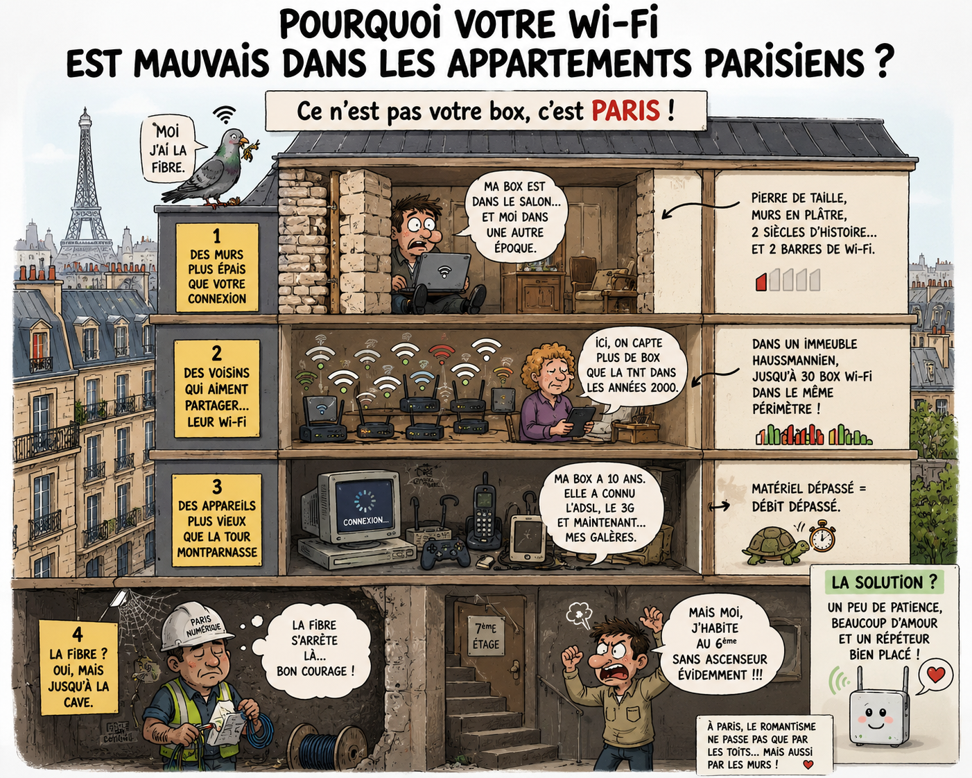 Dessin humoristique d’un appartement parisien avec un Wi-Fi très lent à cause des murs épais, des voisins et des anciennes installations.